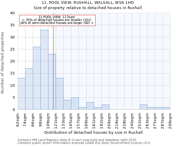 11, POOL VIEW, RUSHALL, WALSALL, WS4 1HD: Size of property relative to detached houses houses in Rushall