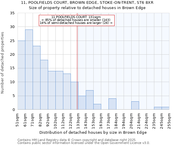 11, POOLFIELDS COURT, BROWN EDGE, STOKE-ON-TRENT, ST6 8XR: Size of property relative to detached houses in Brown Edge