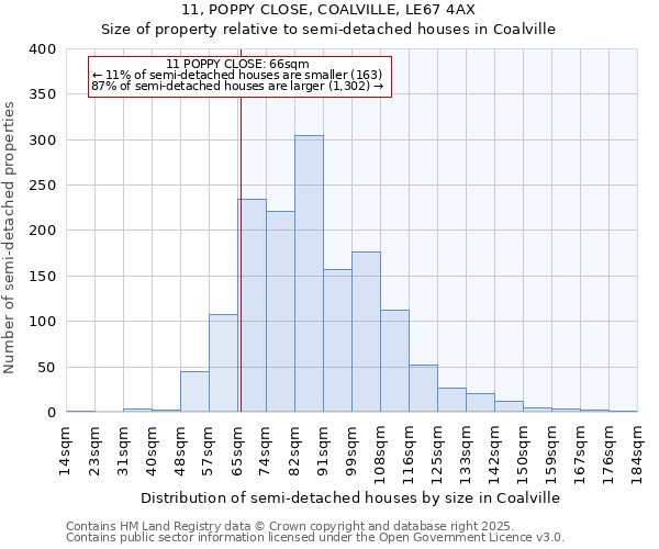 11, POPPY CLOSE, COALVILLE, LE67 4AX: Size of property relative to semi-detached houses houses in Coalville