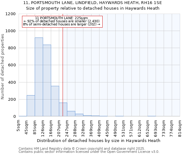 11, PORTSMOUTH LANE, LINDFIELD, HAYWARDS HEATH, RH16 1SE: Size of property relative to detached houses houses in Haywards Heath