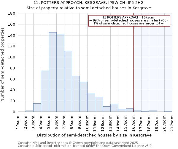 11, POTTERS APPROACH, KESGRAVE, IPSWICH, IP5 2HG: Size of property relative to semi-detached houses houses in Kesgrave