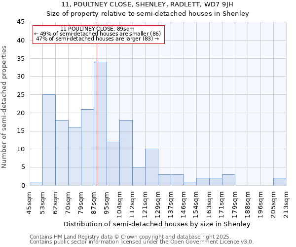 11, POULTNEY CLOSE, SHENLEY, RADLETT, WD7 9JH: Size of property relative to semi-detached houses houses in Shenley