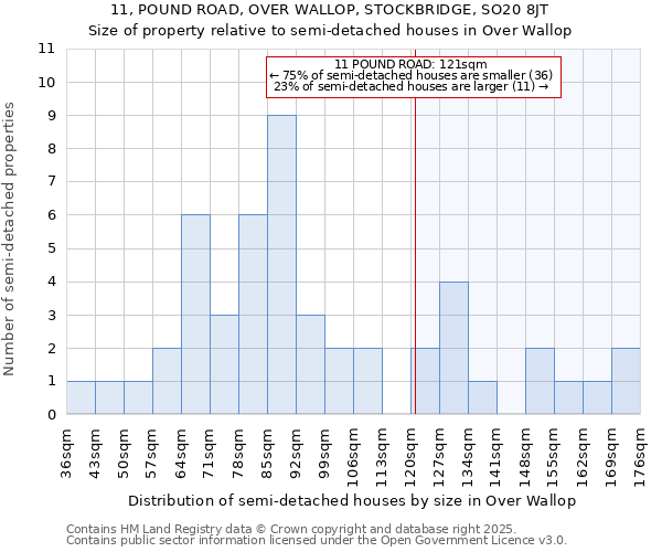 11, POUND ROAD, OVER WALLOP, STOCKBRIDGE, SO20 8JT: Size of property relative to detached houses in Over Wallop