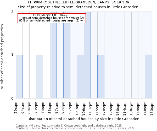 11, PRIMROSE HILL, LITTLE GRANSDEN, SANDY, SG19 3DP: Size of property relative to semi-detached houses houses in Little Gransden
