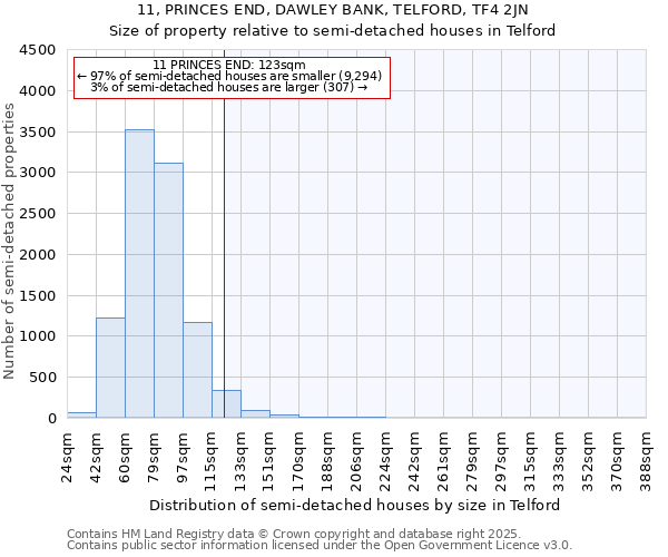 11, PRINCES END, DAWLEY BANK, TELFORD, TF4 2JN: Size of property relative to semi-detached houses houses in Telford