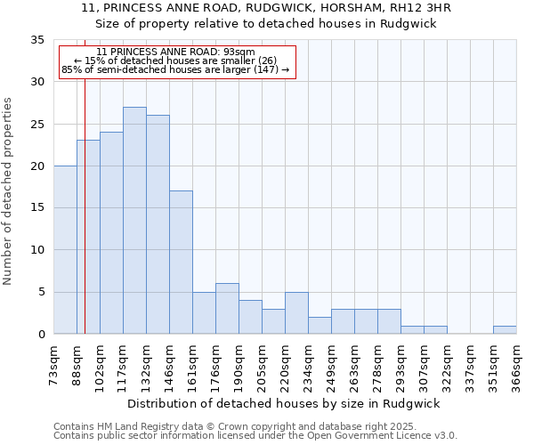 11, PRINCESS ANNE ROAD, RUDGWICK, HORSHAM, RH12 3HR: Size of property relative to detached houses in Rudgwick