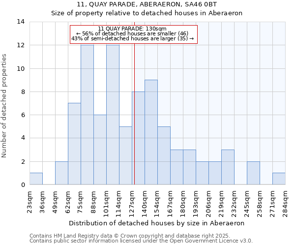 11, QUAY PARADE, ABERAERON, SA46 0BT: Size of property relative to detached houses houses in Aberaeron