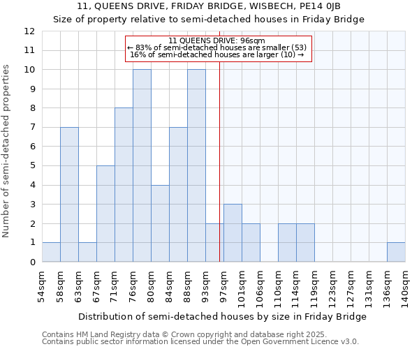 11, QUEENS DRIVE, FRIDAY BRIDGE, WISBECH, PE14 0JB: Size of property relative to semi-detached houses houses in Friday Bridge