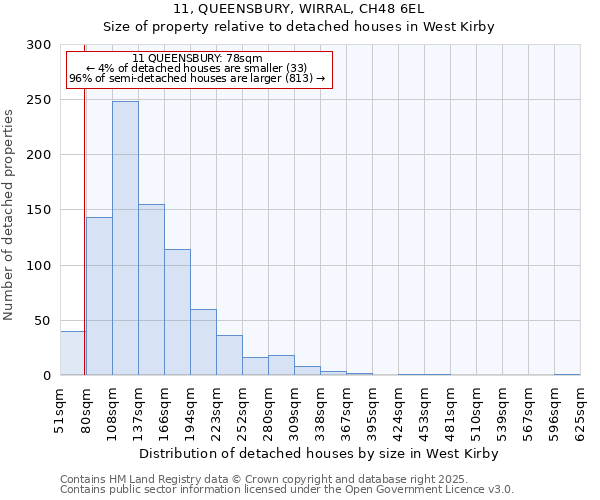 11, QUEENSBURY, WIRRAL, CH48 6EL: Size of property relative to detached houses houses in West Kirby