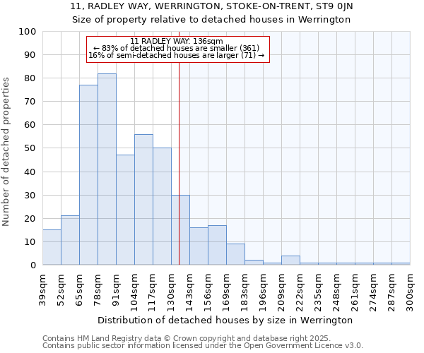 11, RADLEY WAY, WERRINGTON, STOKE-ON-TRENT, ST9 0JN: Size of property relative to detached houses houses in Werrington