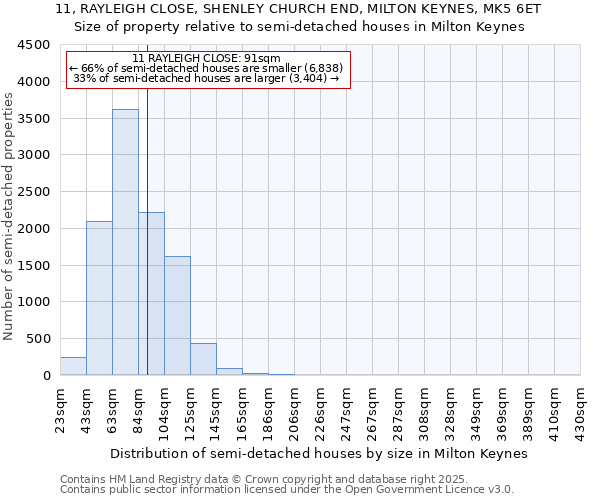 11, RAYLEIGH CLOSE, SHENLEY CHURCH END, MILTON KEYNES, MK5 6ET: Size of property relative to detached houses in Milton Keynes