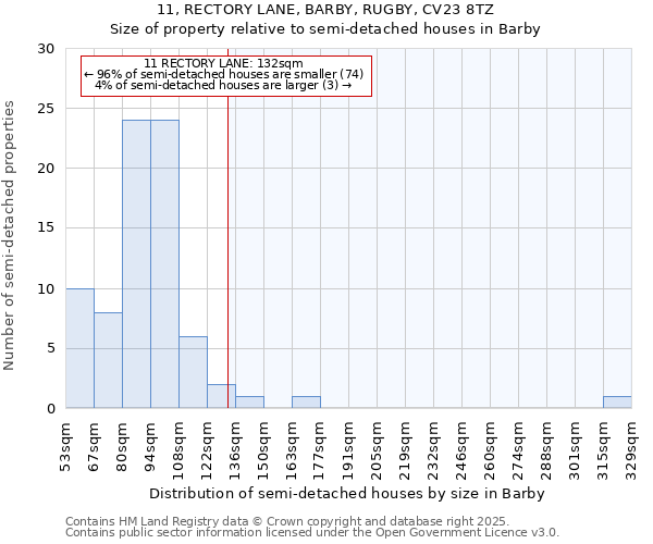 11, RECTORY LANE, BARBY, RUGBY, CV23 8TZ: Size of property relative to semi-detached houses houses in Barby