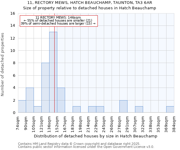 11, RECTORY MEWS, HATCH BEAUCHAMP, TAUNTON, TA3 6AR: Size of property relative to detached houses houses in Hatch Beauchamp