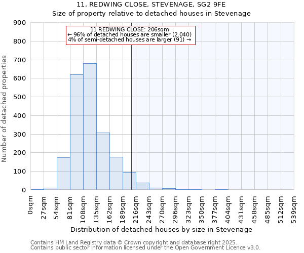 11, REDWING CLOSE, STEVENAGE, SG2 9FE: Size of property relative to detached houses houses in Stevenage