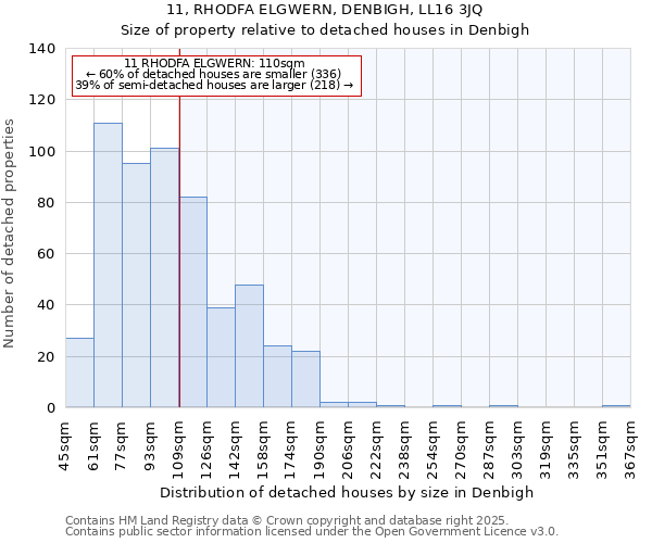 11, RHODFA ELGWERN, DENBIGH, LL16 3JQ: Size of property relative to detached houses houses in Denbigh