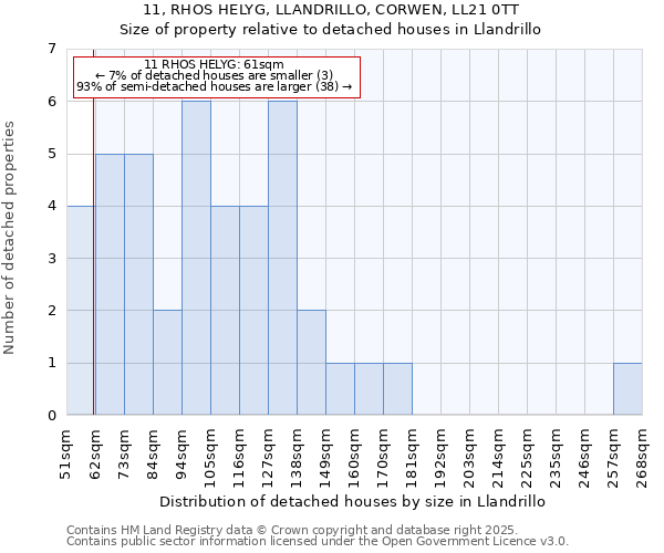 11, RHOS HELYG, LLANDRILLO, CORWEN, LL21 0TT: Size of property relative to detached houses houses in Llandrillo