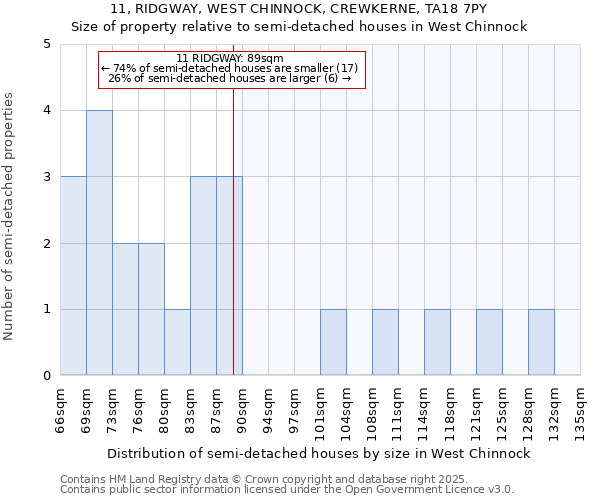 11, RIDGWAY, WEST CHINNOCK, CREWKERNE, TA18 7PY: Size of property relative to semi-detached houses houses in West Chinnock