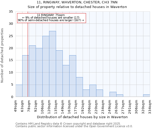 11, RINGWAY, WAVERTON, CHESTER, CH3 7NN: Size of property relative to detached houses houses in Waverton