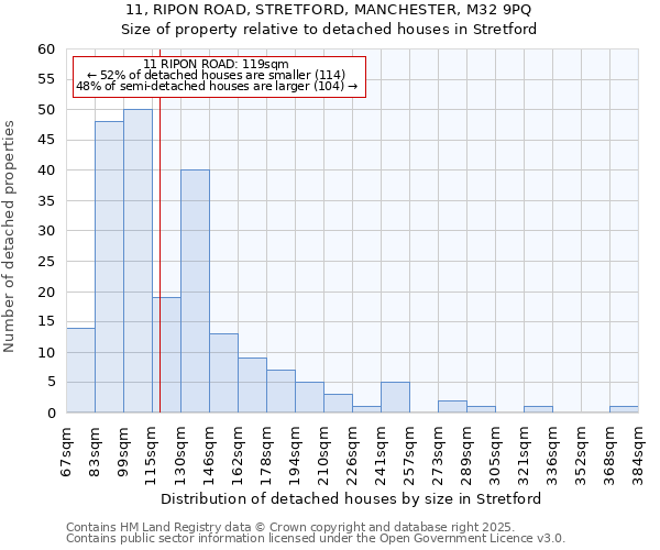 11, RIPON ROAD, STRETFORD, MANCHESTER, M32 9PQ: Size of property relative to detached houses houses in Stretford