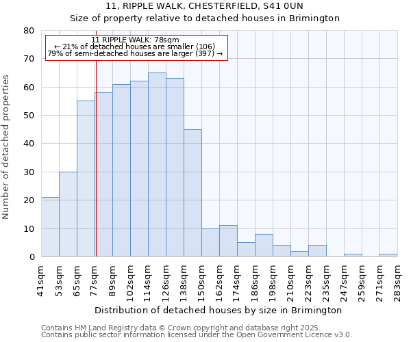 11, RIPPLE WALK, CHESTERFIELD, S41 0UN: Size of property relative to detached houses in Brimington