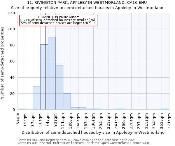11, RIVINGTON PARK, APPLEBY-IN-WESTMORLAND, CA16 6HU: Size of property relative to semi-detached houses houses in Appleby-in-Westmorland