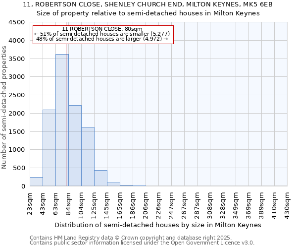 11, ROBERTSON CLOSE, SHENLEY CHURCH END, MILTON KEYNES, MK5 6EB: Size of property relative to detached houses in Milton Keynes