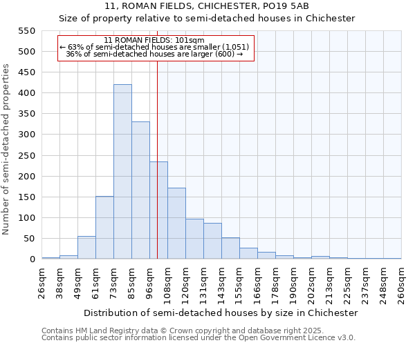 11, ROMAN FIELDS, CHICHESTER, PO19 5AB: Size of property relative to semi-detached houses houses in Chichester