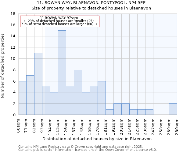 11, ROWAN WAY, BLAENAVON, PONTYPOOL, NP4 9EE: Size of property relative to detached houses houses in Blaenavon