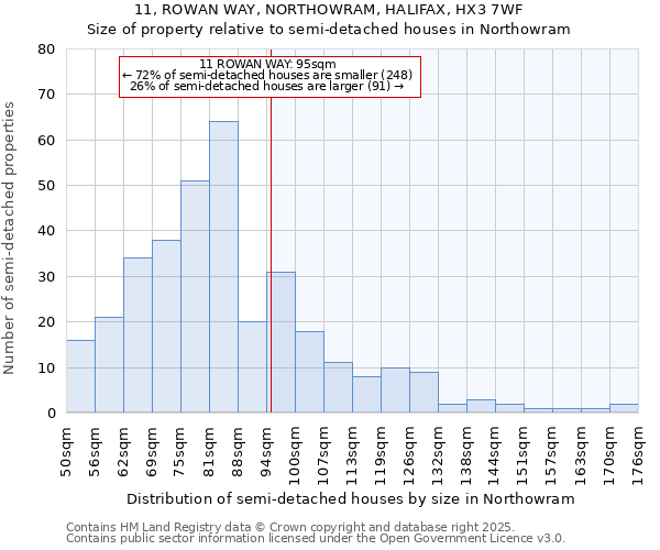 11, ROWAN WAY, NORTHOWRAM, HALIFAX, HX3 7WF: Size of property relative to semi-detached houses houses in Northowram