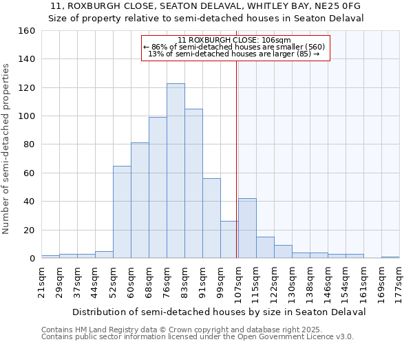 11, ROXBURGH CLOSE, SEATON DELAVAL, WHITLEY BAY, NE25 0FG: Size of property relative to semi-detached houses houses in Seaton Delaval