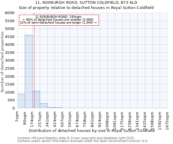 11, ROXBURGH ROAD, SUTTON COLDFIELD, B73 6LD: Size of property relative to detached houses in Royal Sutton Coldfield