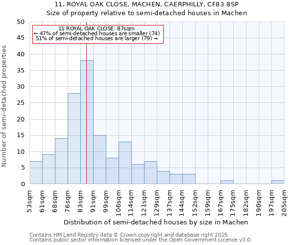 11, ROYAL OAK CLOSE, MACHEN, CAERPHILLY, CF83 8SP: Size of property relative to semi-detached houses houses in Machen