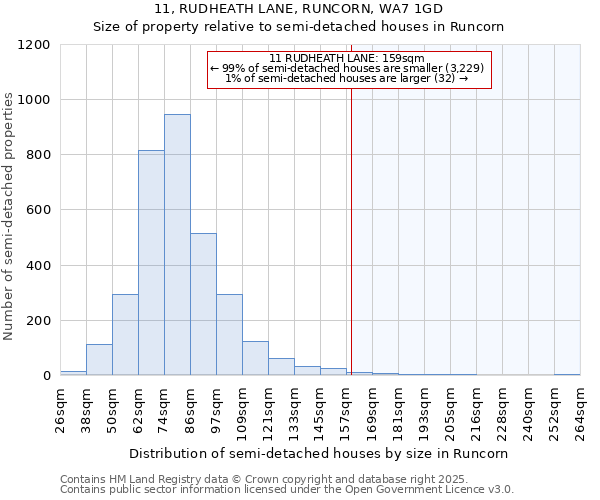 11, RUDHEATH LANE, RUNCORN, WA7 1GD: Size of property relative to semi-detached houses houses in Runcorn