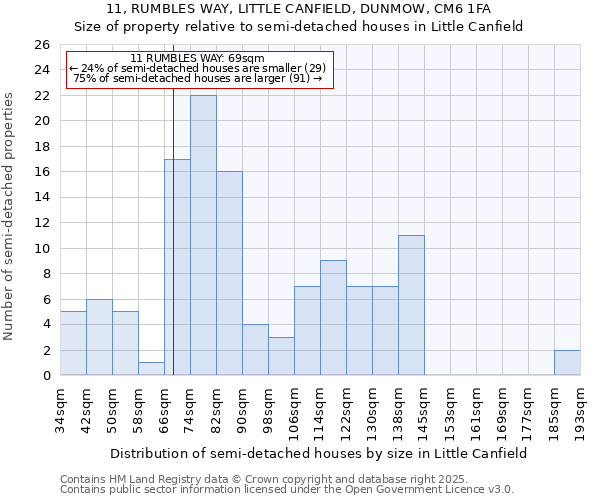 11, RUMBLES WAY, LITTLE CANFIELD, DUNMOW, CM6 1FA: Size of property relative to semi-detached houses houses in Little Canfield