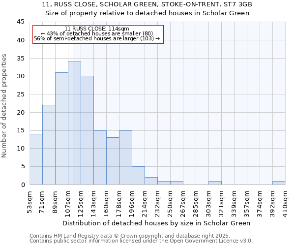 11, RUSS CLOSE, SCHOLAR GREEN, STOKE-ON-TRENT, ST7 3GB: Size of property relative to detached houses in Scholar Green