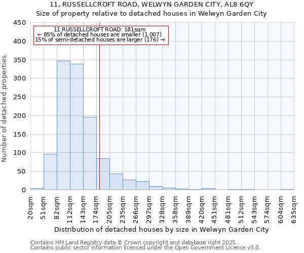 11, RUSSELLCROFT ROAD, WELWYN GARDEN CITY, AL8 6QY: Size of property relative to detached houses houses in Welwyn Garden City