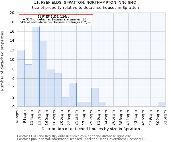11, RYEFIELDS, SPRATTON, NORTHAMPTON, NN6 8HQ: Size of property relative to detached houses houses in Spratton