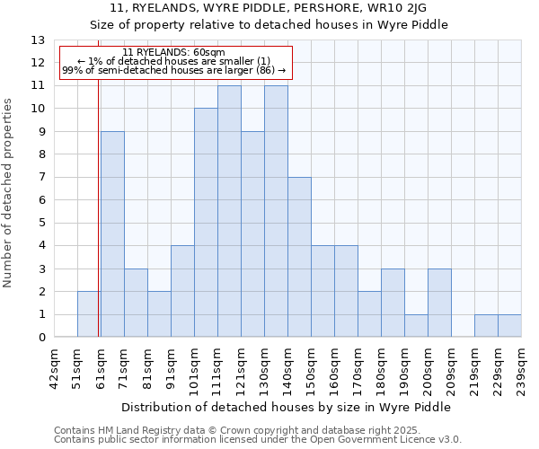 11, RYELANDS, WYRE PIDDLE, PERSHORE, WR10 2JG: Size of property relative to detached houses houses in Wyre Piddle