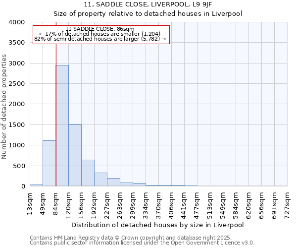 11, SADDLE CLOSE, LIVERPOOL, L9 9JF: Size of property relative to detached houses houses in Liverpool