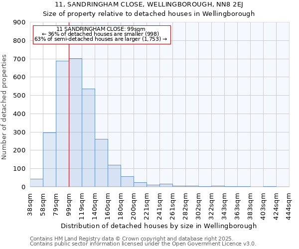 11, SANDRINGHAM CLOSE, WELLINGBOROUGH, NN8 2EJ: Size of property relative to detached houses in Wellingborough