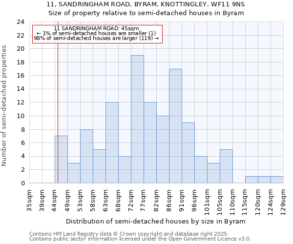 11, SANDRINGHAM ROAD, BYRAM, KNOTTINGLEY, WF11 9NS: Size of property relative to detached houses in Byram