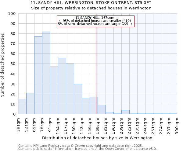 11, SANDY HILL, WERRINGTON, STOKE-ON-TRENT, ST9 0ET: Size of property relative to detached houses houses in Werrington