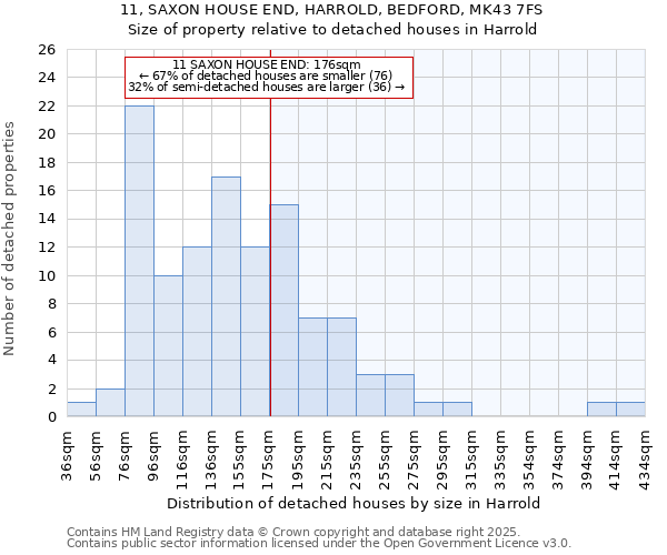 11, SAXON HOUSE END, HARROLD, BEDFORD, MK43 7FS: Size of property relative to detached houses houses in Harrold