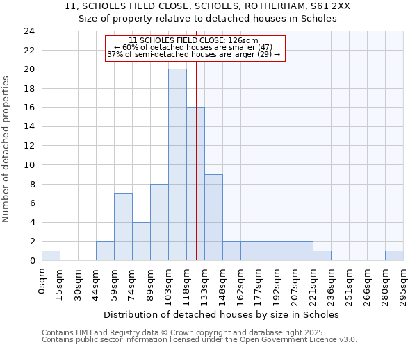 11, SCHOLES FIELD CLOSE, SCHOLES, ROTHERHAM, S61 2XX: Size of property relative to detached houses houses in Scholes
