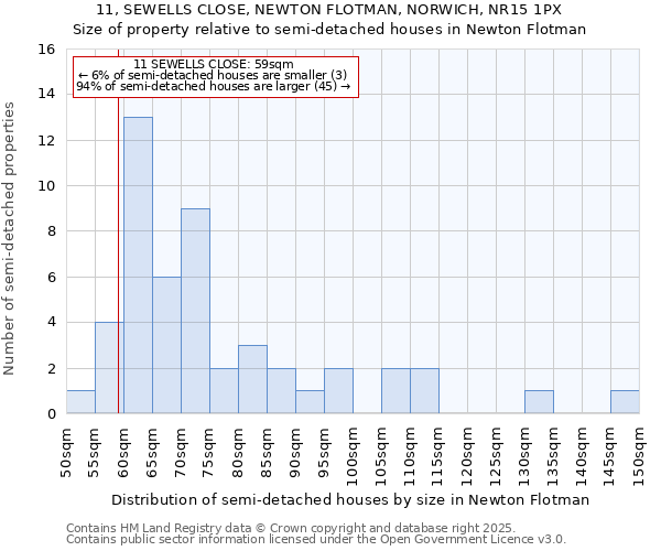 11, SEWELLS CLOSE, NEWTON FLOTMAN, NORWICH, NR15 1PX: Size of property relative to semi-detached houses houses in Newton Flotman