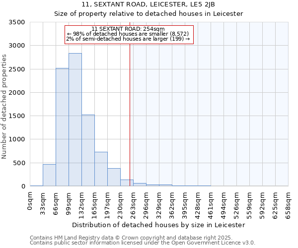 11, SEXTANT ROAD, LEICESTER, LE5 2JB: Size of property relative to detached houses in Leicester