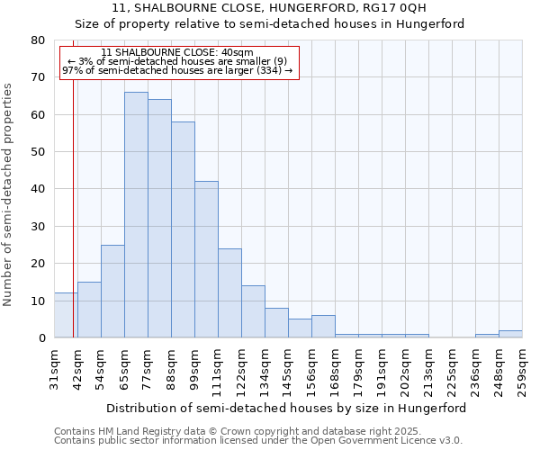 11, SHALBOURNE CLOSE, HUNGERFORD, RG17 0QH: Size of property relative to semi-detached houses houses in Hungerford