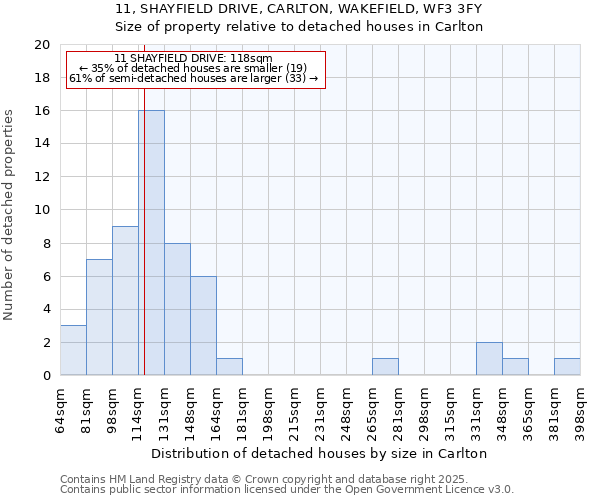 11, SHAYFIELD DRIVE, CARLTON, WAKEFIELD, WF3 3FY: Size of property relative to detached houses houses in Carlton