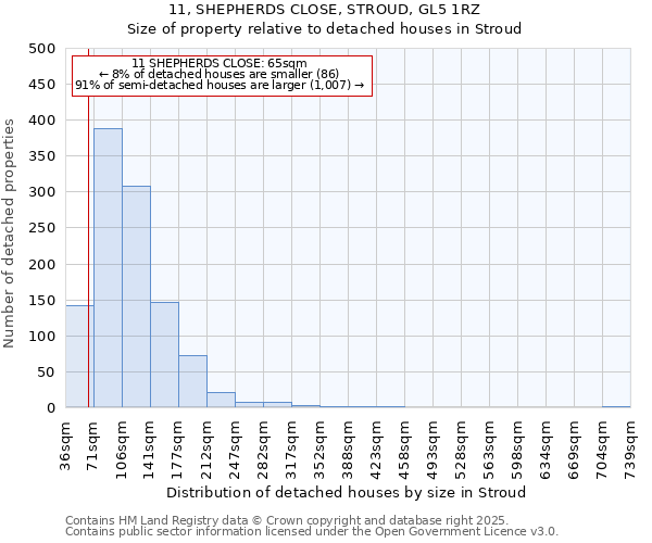 11, SHEPHERDS CLOSE, STROUD, GL5 1RZ: Size of property relative to detached houses houses in Stroud
