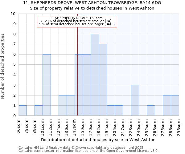 11, SHEPHERDS DROVE, WEST ASHTON, TROWBRIDGE, BA14 6DG: Size of property relative to detached houses houses in West Ashton